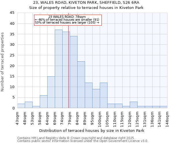 23, WALES ROAD, KIVETON PARK, SHEFFIELD, S26 6RA: Size of property relative to terraced houses houses in Kiveton Park