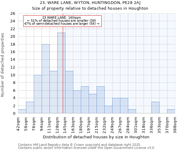 23, WARE LANE, WYTON, HUNTINGDON, PE28 2AJ: Size of property relative to detached houses houses in Houghton