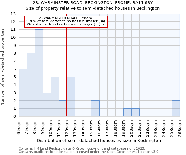 23, WARMINSTER ROAD, BECKINGTON, FROME, BA11 6SY: Size of property relative to semi-detached houses houses in Beckington