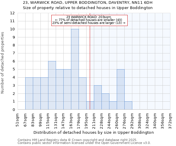 23, WARWICK ROAD, UPPER BODDINGTON, DAVENTRY, NN11 6DH: Size of property relative to detached houses houses in Upper Boddington