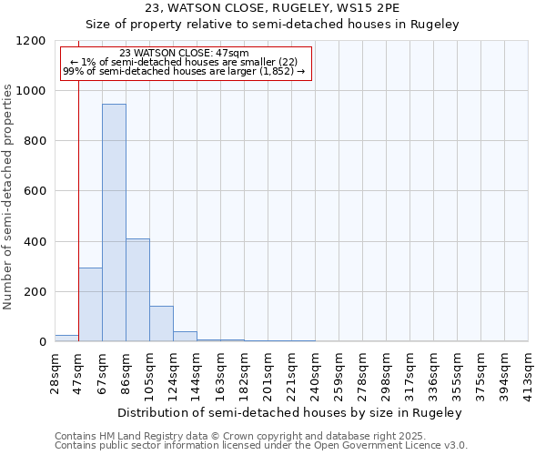 23, WATSON CLOSE, RUGELEY, WS15 2PE: Size of property relative to semi-detached houses houses in Rugeley
