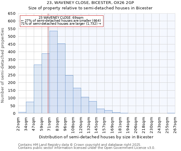 23, WAVENEY CLOSE, BICESTER, OX26 2GP: Size of property relative to semi-detached houses houses in Bicester