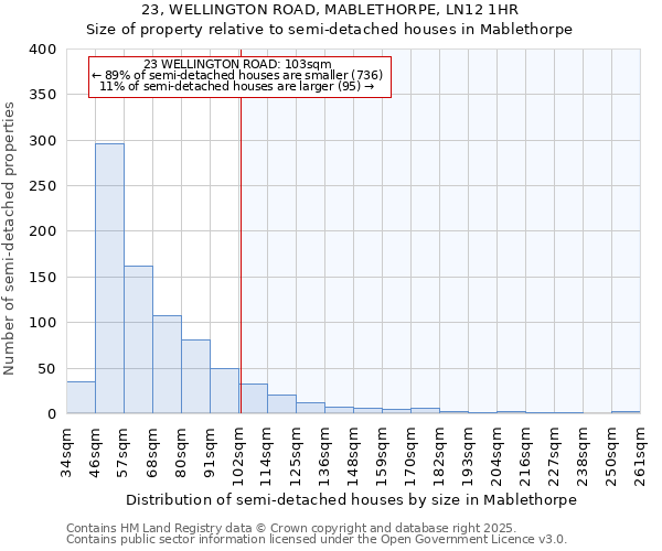 23, WELLINGTON ROAD, MABLETHORPE, LN12 1HR: Size of property relative to semi-detached houses houses in Mablethorpe