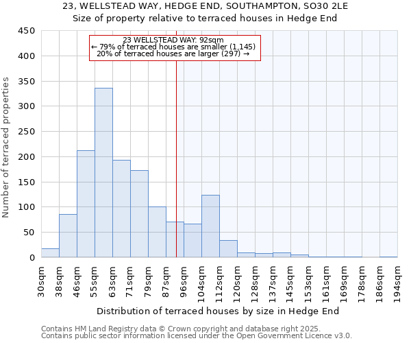 23, WELLSTEAD WAY, HEDGE END, SOUTHAMPTON, SO30 2LE: Size of property relative to terraced houses houses in Hedge End