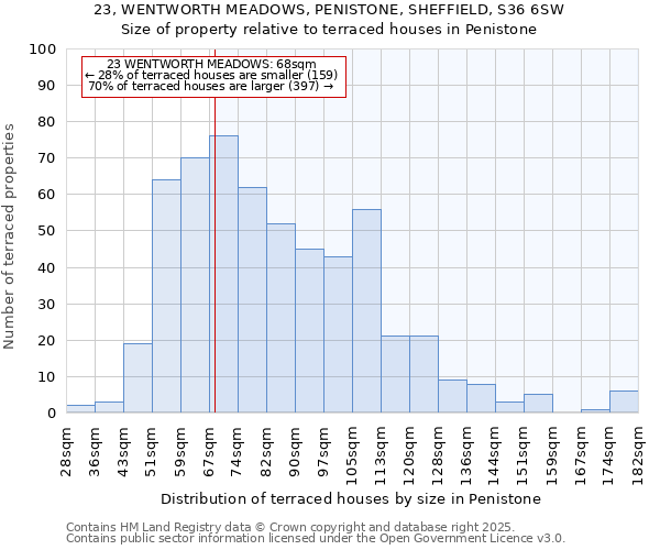 23, WENTWORTH MEADOWS, PENISTONE, SHEFFIELD, S36 6SW: Size of property relative to terraced houses houses in Penistone