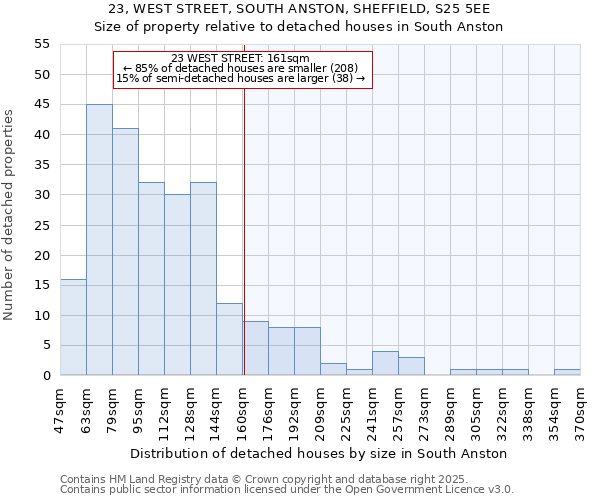 23, WEST STREET, SOUTH ANSTON, SHEFFIELD, S25 5EE: Size of property relative to detached houses houses in South Anston