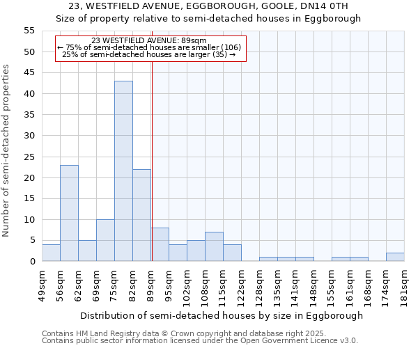 23, WESTFIELD AVENUE, EGGBOROUGH, GOOLE, DN14 0TH: Size of property relative to semi-detached houses houses in Eggborough