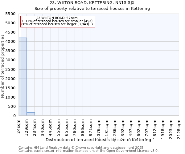 23, WILTON ROAD, KETTERING, NN15 5JX: Size of property relative to terraced houses houses in Kettering