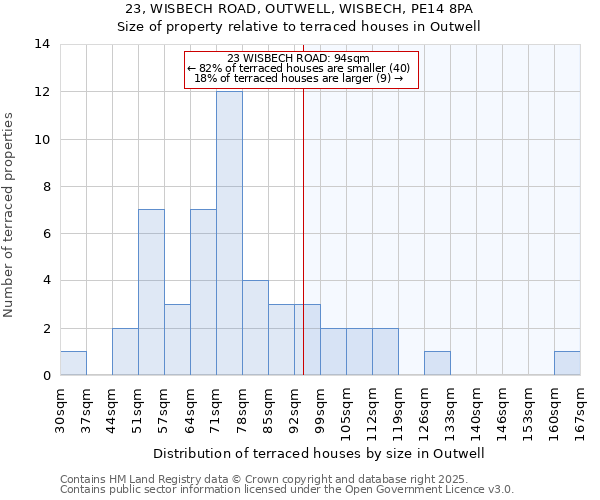 23, WISBECH ROAD, OUTWELL, WISBECH, PE14 8PA: Size of property relative to terraced houses houses in Outwell