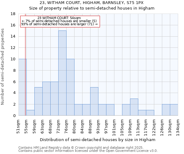 23, WITHAM COURT, HIGHAM, BARNSLEY, S75 1PX: Size of property relative to semi-detached houses houses in Higham