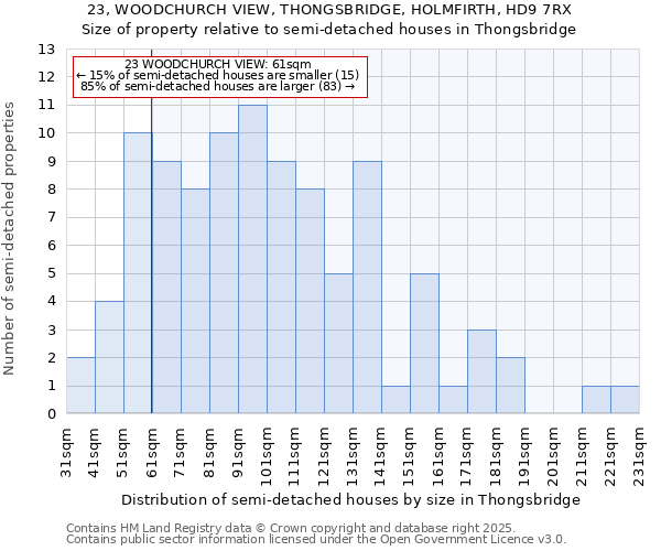 23, WOODCHURCH VIEW, THONGSBRIDGE, HOLMFIRTH, HD9 7RX: Size of property relative to semi-detached houses houses in Thongsbridge