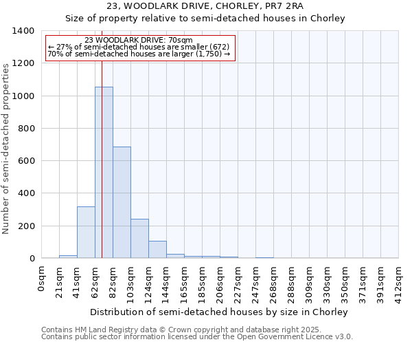 23, WOODLARK DRIVE, CHORLEY, PR7 2RA: Size of property relative to semi-detached houses houses in Chorley