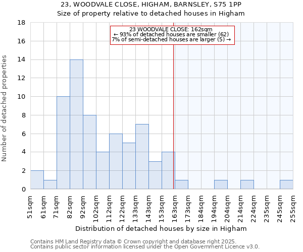 23, WOODVALE CLOSE, HIGHAM, BARNSLEY, S75 1PP: Size of property relative to detached houses houses in Higham