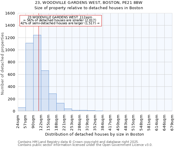 23, WOODVILLE GARDENS WEST, BOSTON, PE21 8BW: Size of property relative to detached houses houses in Boston