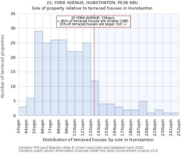 23, YORK AVENUE, HUNSTANTON, PE36 6BU: Size of property relative to terraced houses houses in Hunstanton