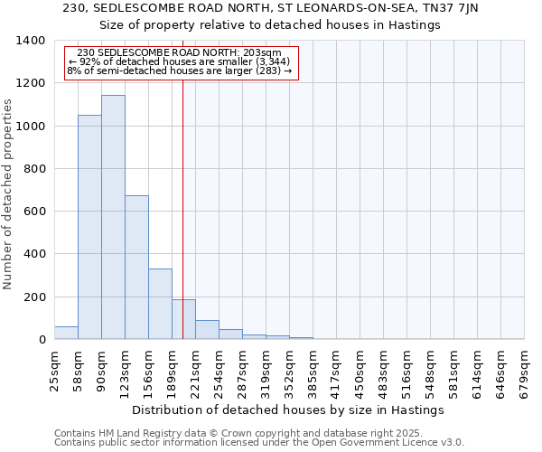 230, SEDLESCOMBE ROAD NORTH, ST LEONARDS-ON-SEA, TN37 7JN: Size of property relative to detached houses houses in Hastings
