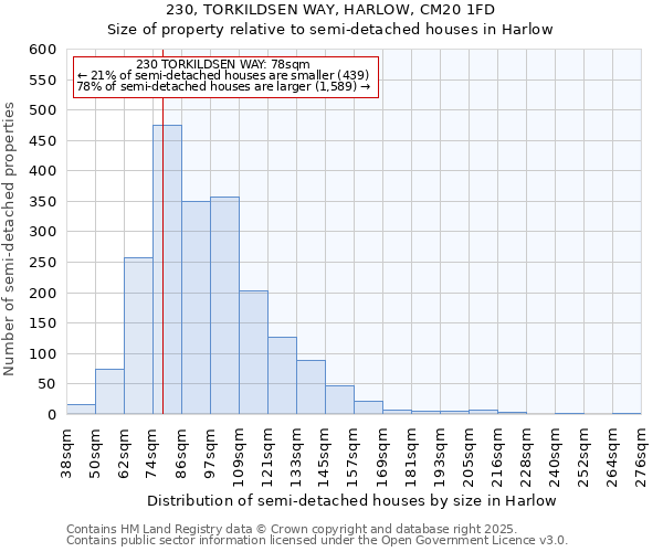 230, TORKILDSEN WAY, HARLOW, CM20 1FD: Size of property relative to semi-detached houses houses in Harlow