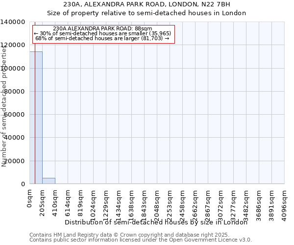 230A, ALEXANDRA PARK ROAD, LONDON, N22 7BH: Size of property relative to semi-detached houses houses in London