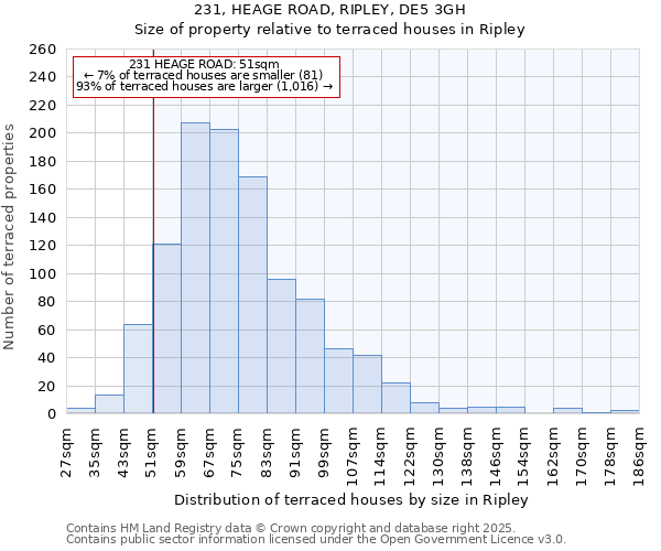 231, HEAGE ROAD, RIPLEY, DE5 3GH: Size of property relative to terraced houses houses in Ripley