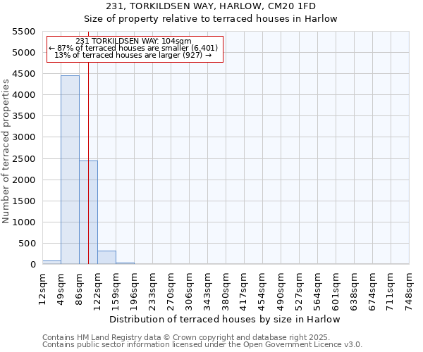 231, TORKILDSEN WAY, HARLOW, CM20 1FD: Size of property relative to terraced houses houses in Harlow