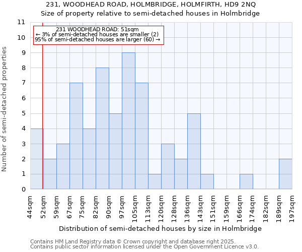 231, WOODHEAD ROAD, HOLMBRIDGE, HOLMFIRTH, HD9 2NQ: Size of property relative to semi-detached houses houses in Holmbridge