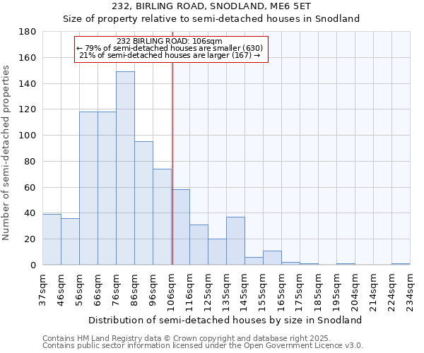 232, BIRLING ROAD, SNODLAND, ME6 5ET: Size of property relative to semi-detached houses houses in Snodland