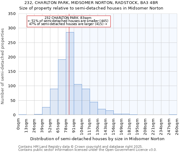 232, CHARLTON PARK, MIDSOMER NORTON, RADSTOCK, BA3 4BR: Size of property relative to semi-detached houses houses in Midsomer Norton