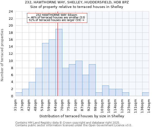 232, HAWTHORNE WAY, SHELLEY, HUDDERSFIELD, HD8 8PZ: Size of property relative to terraced houses houses in Shelley