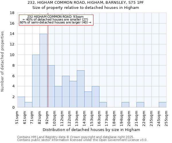 232, HIGHAM COMMON ROAD, HIGHAM, BARNSLEY, S75 1PF: Size of property relative to detached houses houses in Higham