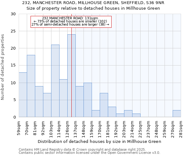 232, MANCHESTER ROAD, MILLHOUSE GREEN, SHEFFIELD, S36 9NR: Size of property relative to detached houses houses in Millhouse Green