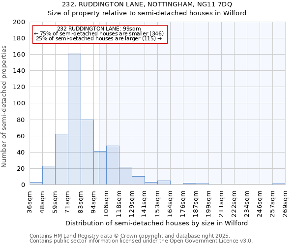232, RUDDINGTON LANE, NOTTINGHAM, NG11 7DQ: Size of property relative to semi-detached houses houses in Wilford