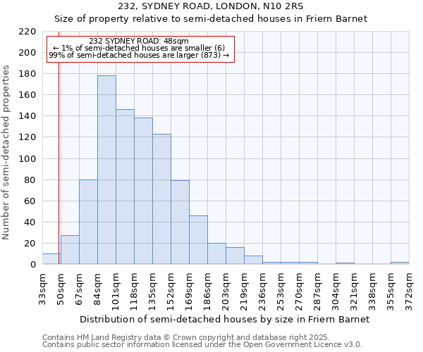 232, SYDNEY ROAD, LONDON, N10 2RS: Size of property relative to semi-detached houses houses in Friern Barnet