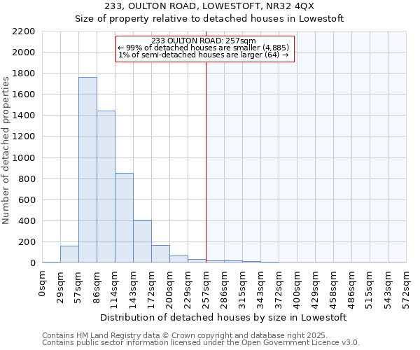 233, OULTON ROAD, LOWESTOFT, NR32 4QX: Size of property relative to detached houses houses in Lowestoft