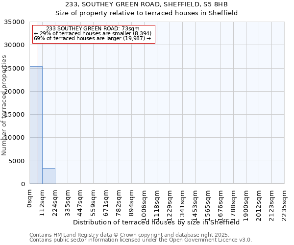 233, SOUTHEY GREEN ROAD, SHEFFIELD, S5 8HB: Size of property relative to terraced houses houses in Sheffield