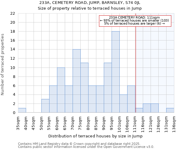 233A, CEMETERY ROAD, JUMP, BARNSLEY, S74 0JL: Size of property relative to terraced houses houses in Jump