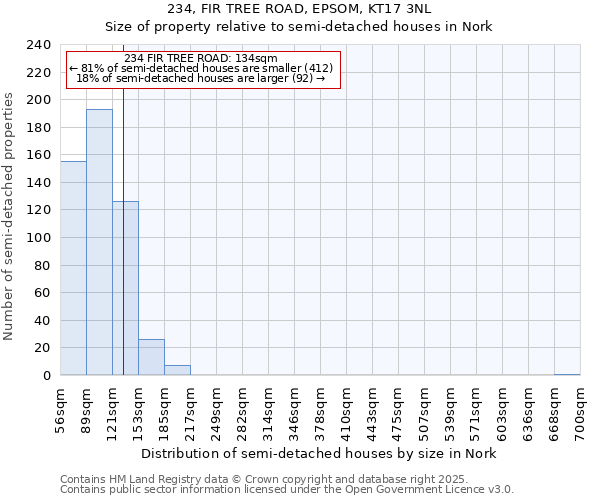 234, FIR TREE ROAD, EPSOM, KT17 3NL: Size of property relative to semi-detached houses houses in Nork