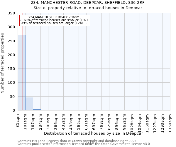 234, MANCHESTER ROAD, DEEPCAR, SHEFFIELD, S36 2RF: Size of property relative to terraced houses houses in Deepcar