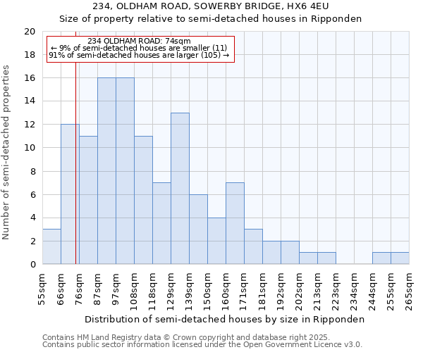 234, OLDHAM ROAD, SOWERBY BRIDGE, HX6 4EU: Size of property relative to semi-detached houses houses in Ripponden