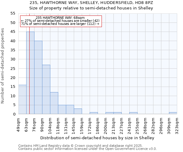 235, HAWTHORNE WAY, SHELLEY, HUDDERSFIELD, HD8 8PZ: Size of property relative to semi-detached houses houses in Shelley