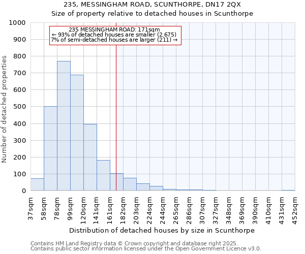 235, MESSINGHAM ROAD, SCUNTHORPE, DN17 2QX: Size of property relative to detached houses houses in Scunthorpe