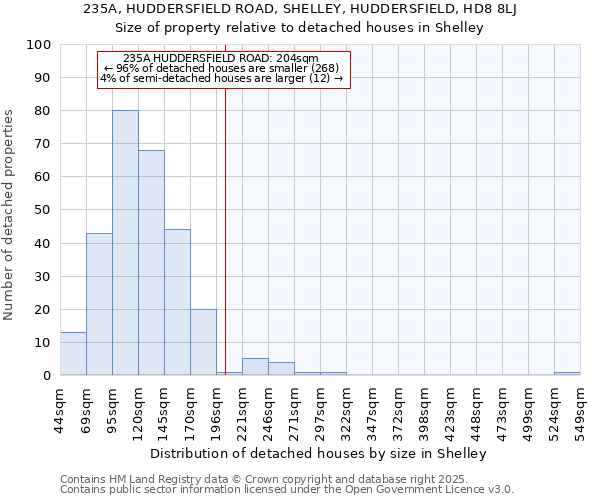 235A, HUDDERSFIELD ROAD, SHELLEY, HUDDERSFIELD, HD8 8LJ: Size of property relative to detached houses houses in Shelley