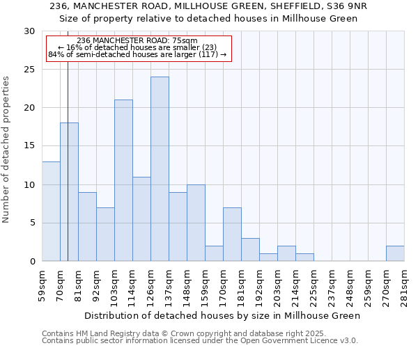 236, MANCHESTER ROAD, MILLHOUSE GREEN, SHEFFIELD, S36 9NR: Size of property relative to detached houses houses in Millhouse Green