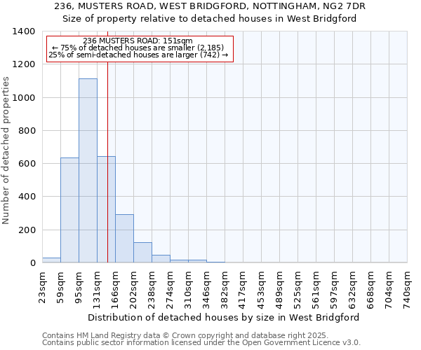 236, MUSTERS ROAD, WEST BRIDGFORD, NOTTINGHAM, NG2 7DR: Size of property relative to detached houses houses in West Bridgford
