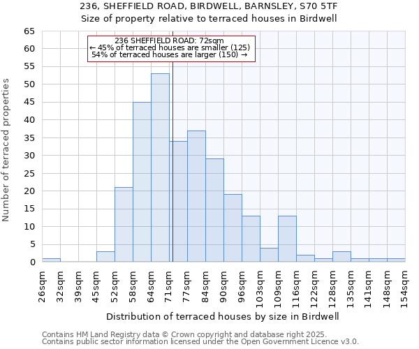 236, SHEFFIELD ROAD, BIRDWELL, BARNSLEY, S70 5TF: Size of property relative to terraced houses houses in Birdwell