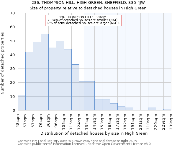 236, THOMPSON HILL, HIGH GREEN, SHEFFIELD, S35 4JW: Size of property relative to detached houses houses in High Green