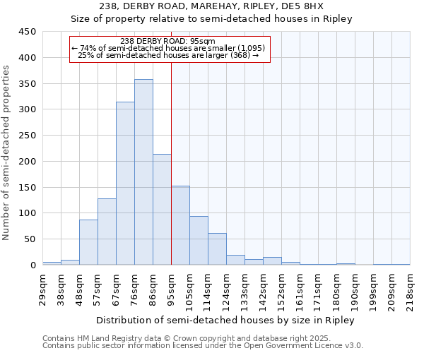 238, DERBY ROAD, MAREHAY, RIPLEY, DE5 8HX: Size of property relative to semi-detached houses houses in Ripley