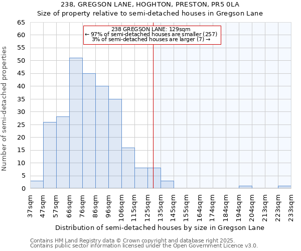 238, GREGSON LANE, HOGHTON, PRESTON, PR5 0LA: Size of property relative to semi-detached houses houses in Gregson Lane