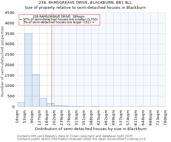 238, RAMSGREAVE DRIVE, BLACKBURN, BB1 8LL: Size of property relative to semi-detached houses houses in Blackburn
