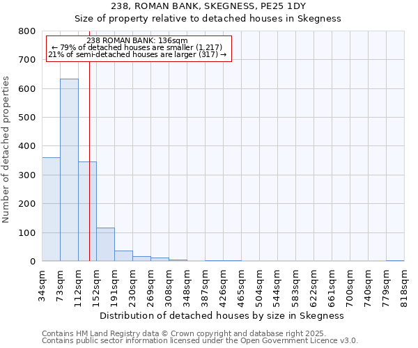 238, ROMAN BANK, SKEGNESS, PE25 1DY: Size of property relative to detached houses houses in Skegness