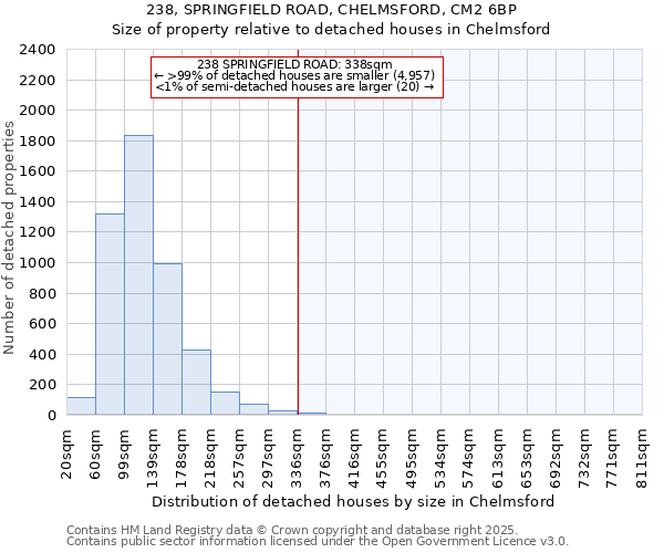 238, SPRINGFIELD ROAD, CHELMSFORD, CM2 6BP: Size of property relative to detached houses houses in Chelmsford